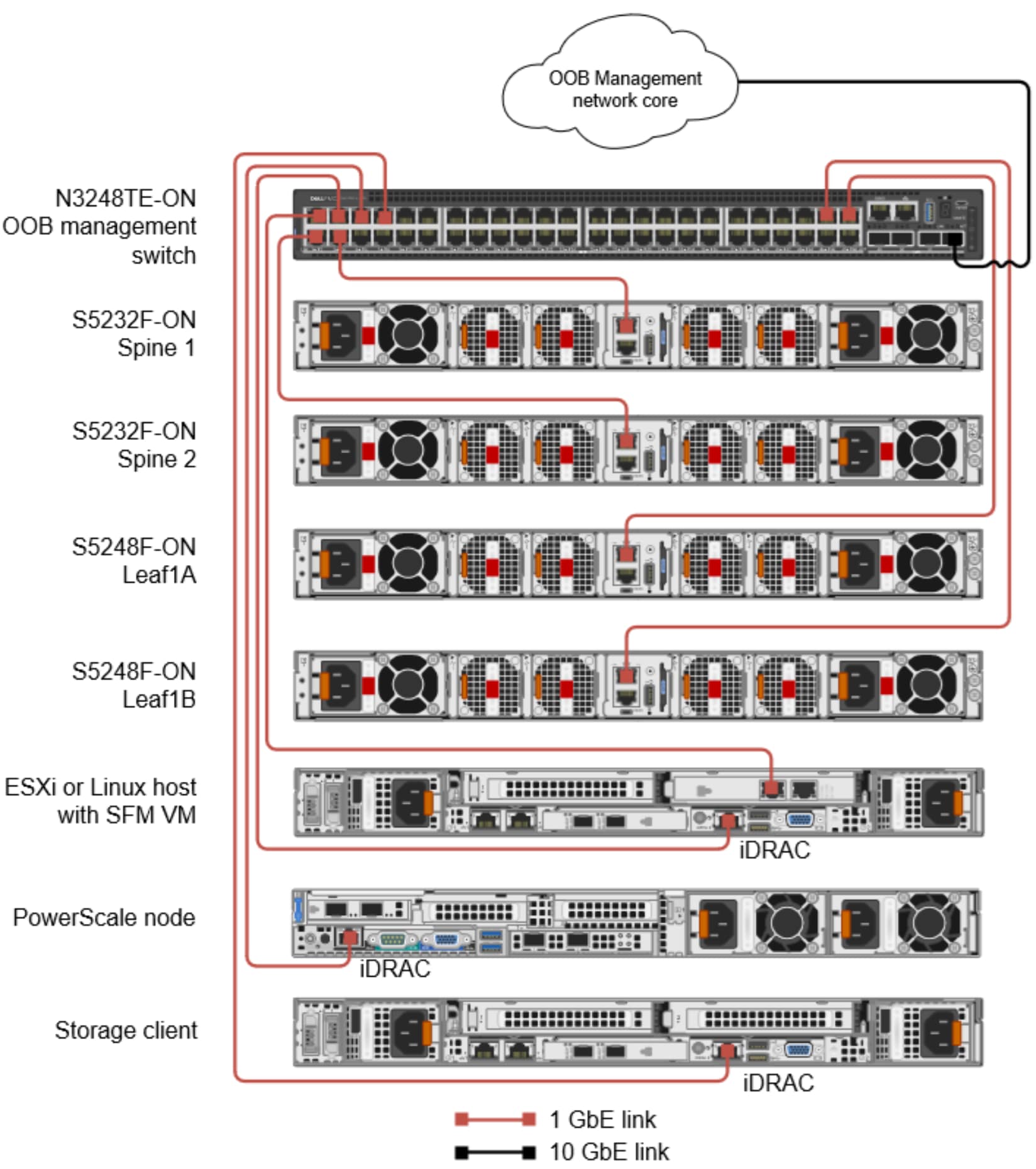 This figure shows the OOB management network connection details for this deployment example.