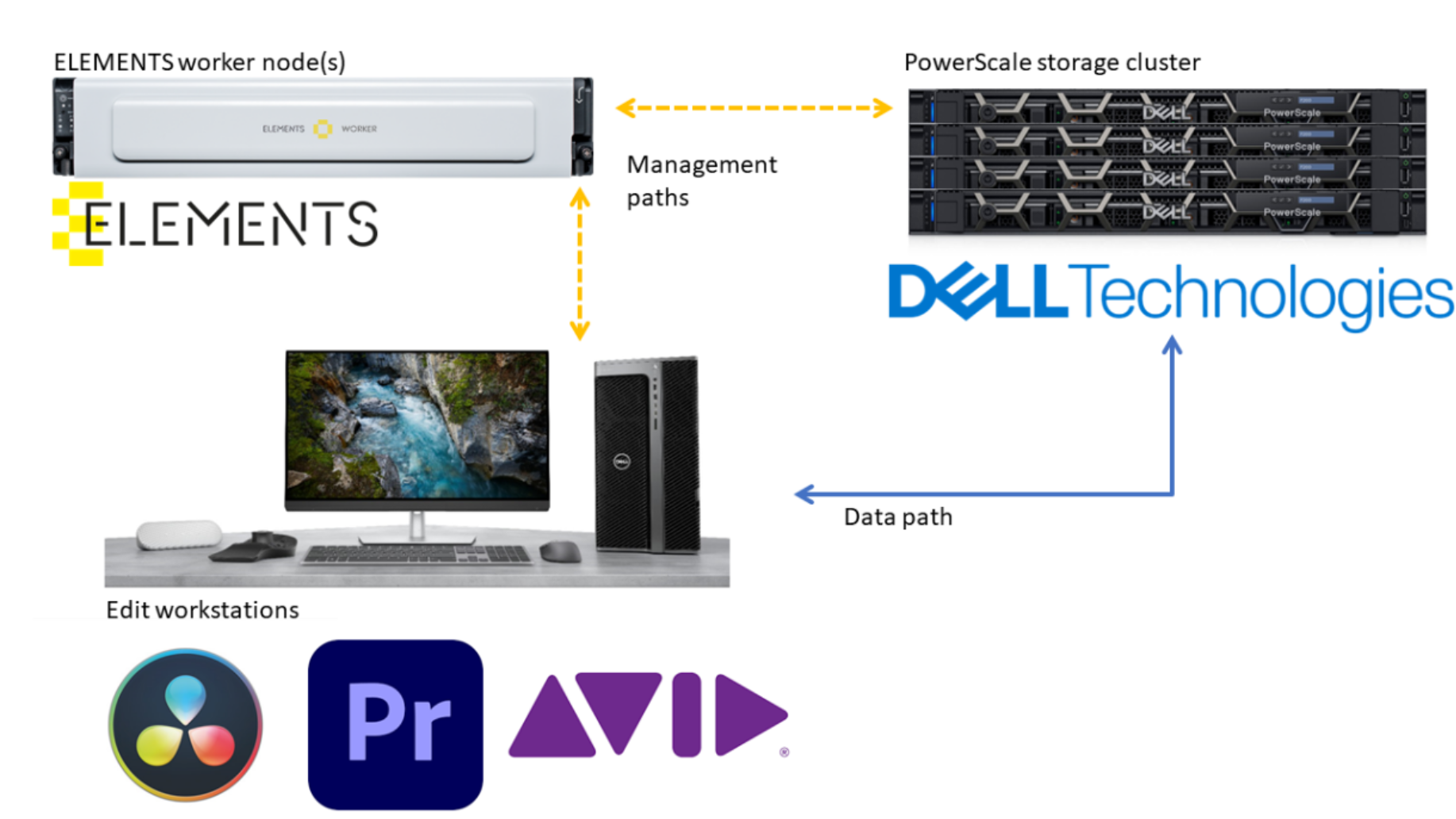 This is a simplified diagram showing ELEMENTS worker nodes, Dell PowerScale Storage, and a video edit workstation. It shows that ELEMENTS is out of the data path and still enables the video editor to use a choice of applications such as Adobe Premiere, DaVinci Resolve, and Avid Media Composer.