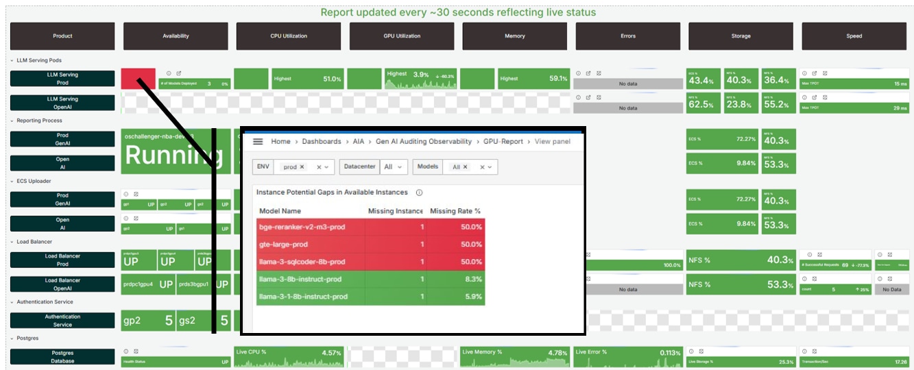 Screen capture of a sample dashboard showing real-time, automated alert in action for a model capacity breach.