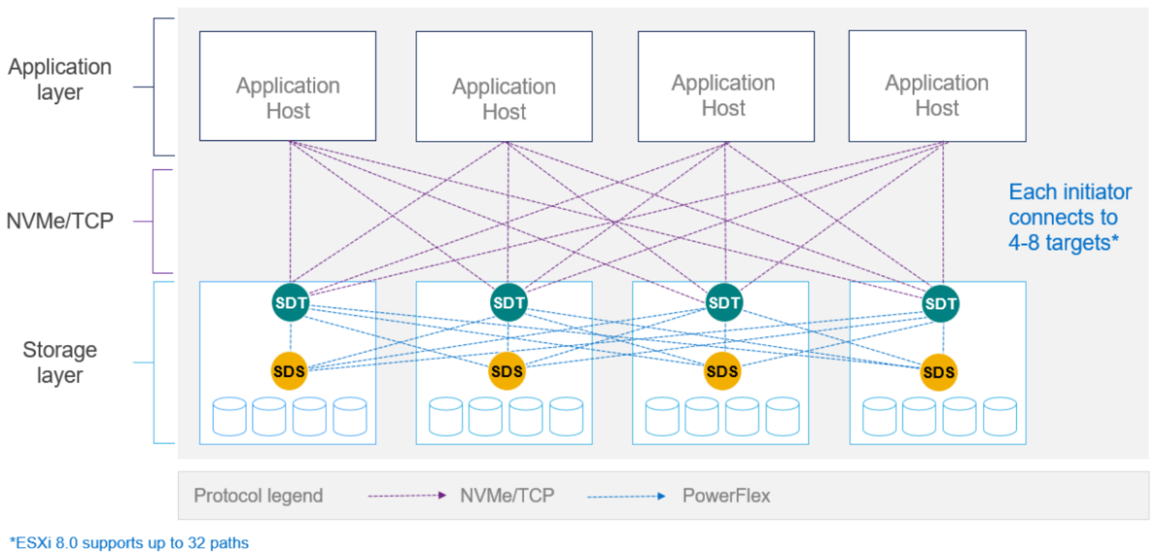 This image explain the NVMe/TCP protocol connectivity/communication between application hosts and the PowerFlex storage layer.