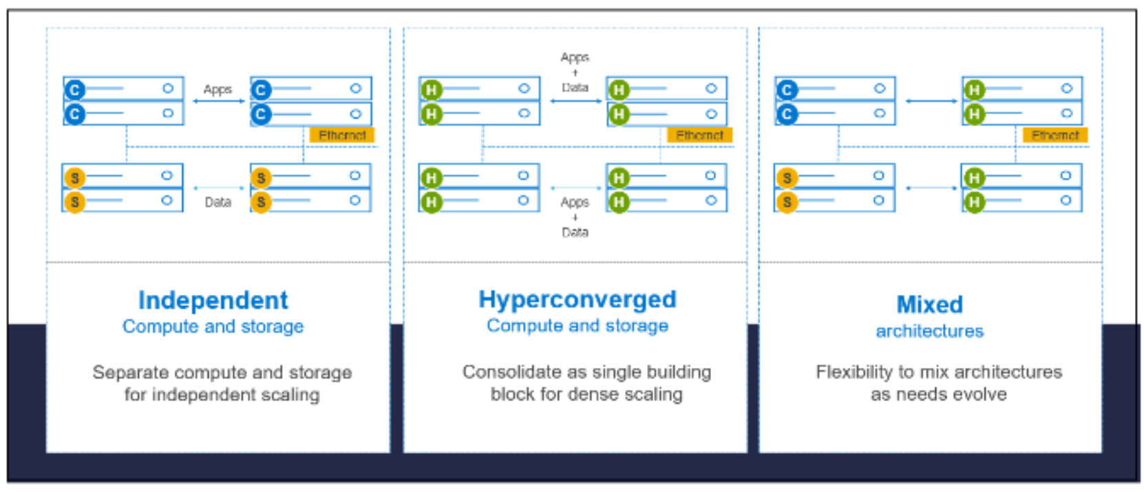 This diagram shows the different deployment architecture of PowerFlex.