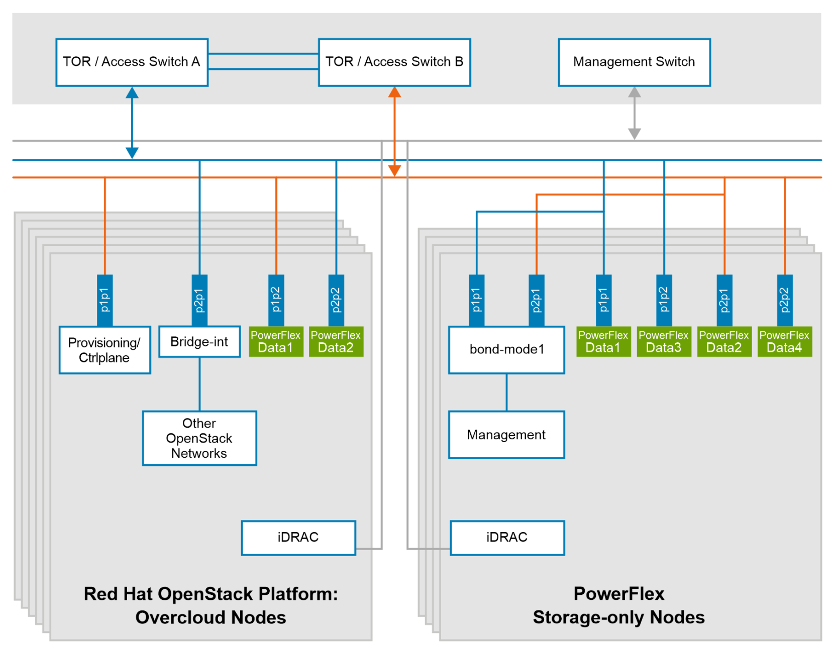 Image representing network configuration Power storage-only nodes and RedHat OpenStack Platform overcloud nodes.