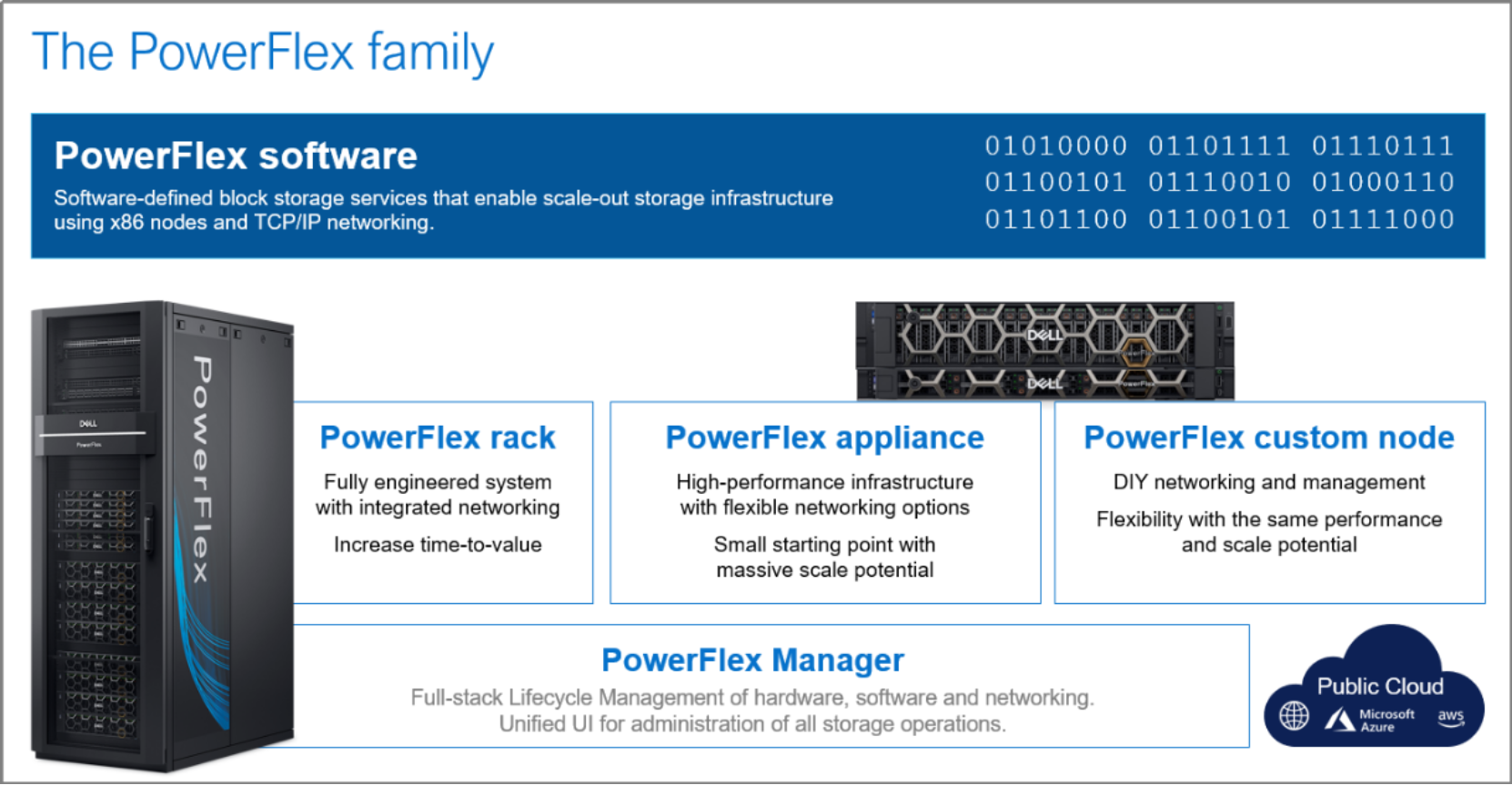 An image showing information about the PowerFlex family of products: PowerFlex Software, PowerFlex Rack, Powerflex Appliance, PowerFlex Custom Node, and PowerFlex Manager.