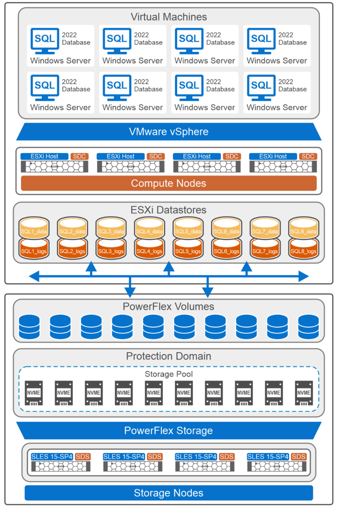 Logical architecture diagram of PowerFlex storage, Hyper-V and SQL Server database.