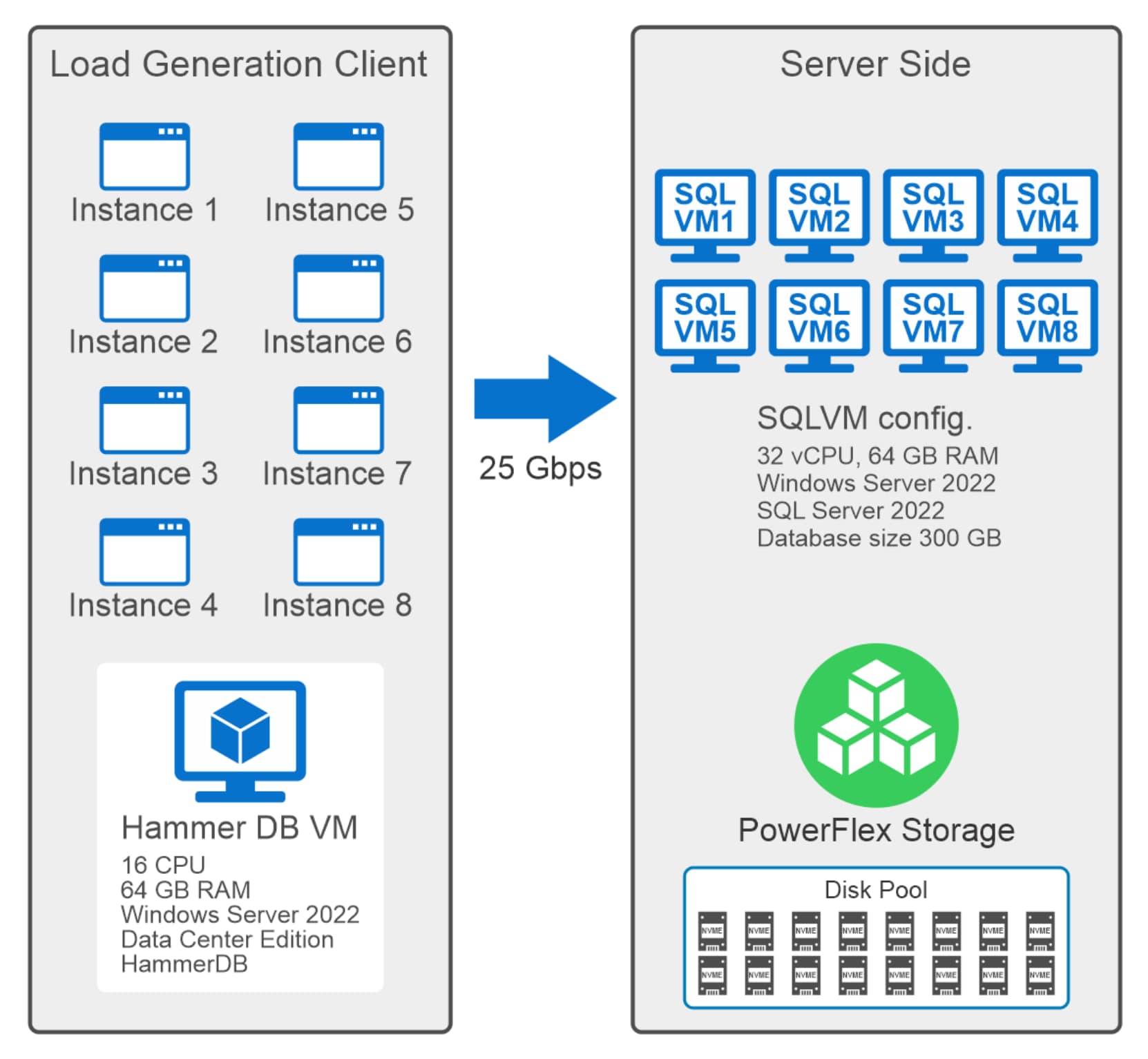OLTP benchmark Test using HammerDB tool