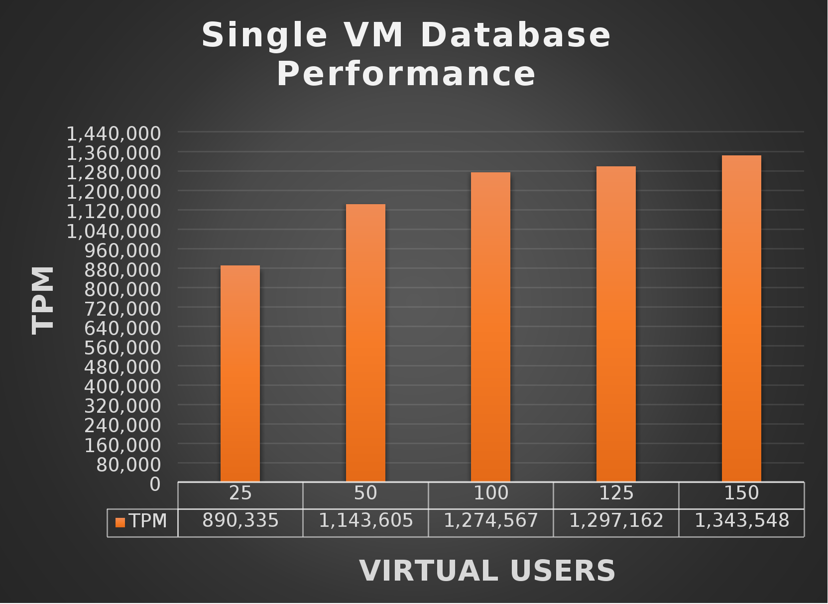 Image representing the Test results of the OLTP benchmark test measured in TPM(transaction per minute)