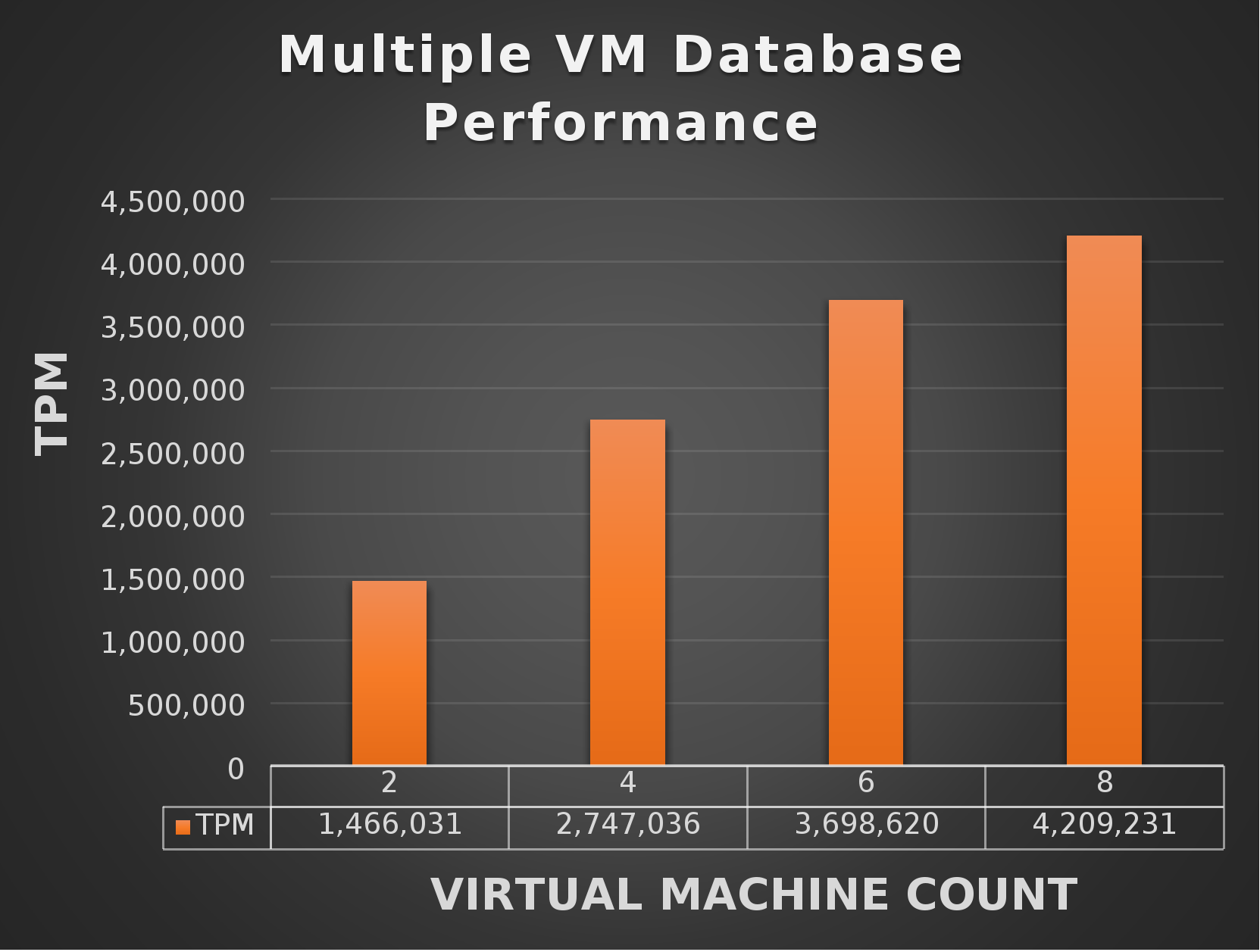 HammerDB OLTP test results measured in Transaction per minute(TPM)