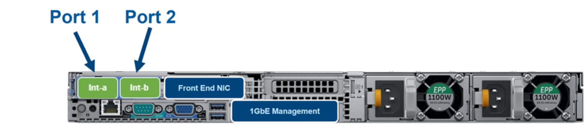 A diagram depicting the rear view highlighting the internal back-end and front-end NIC ports for the F200 node.