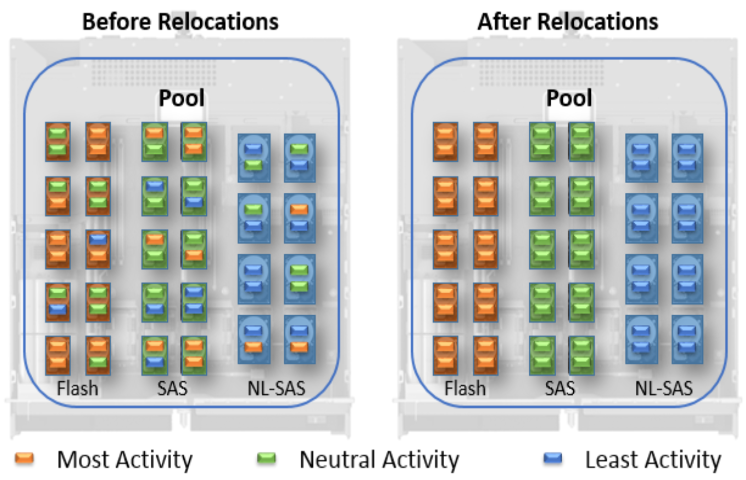 Diagram outlining how FAST VP restructures data on the system