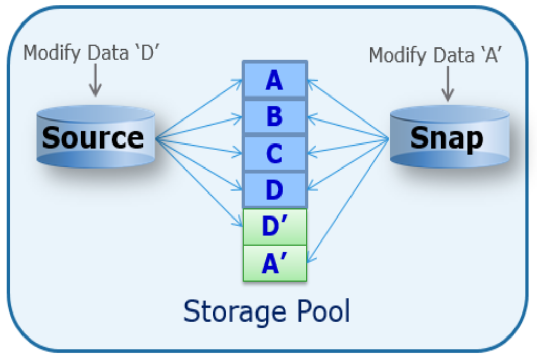 diagram of Snapshots tracking data