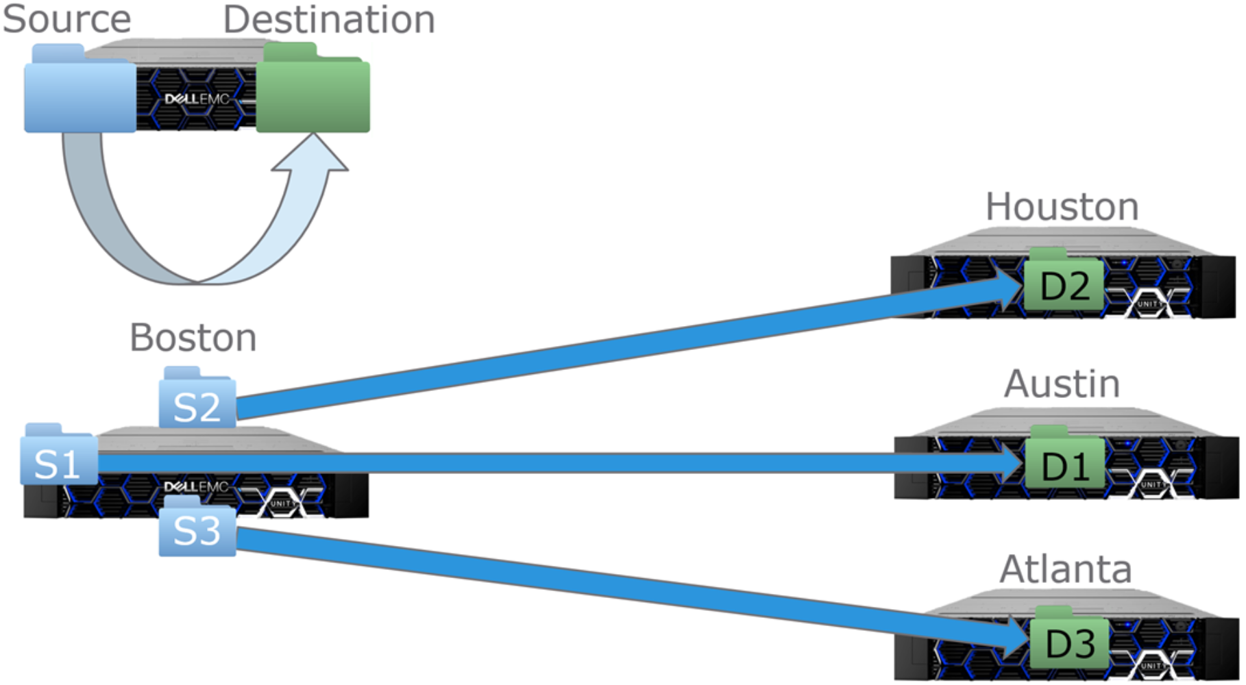 diagram of asynchronous replication configuration