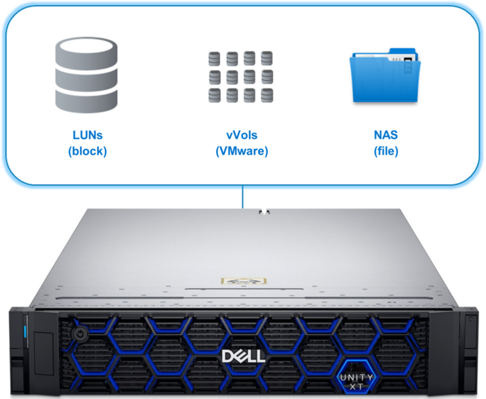 Shows Dell Unity XT being a Unified Platform