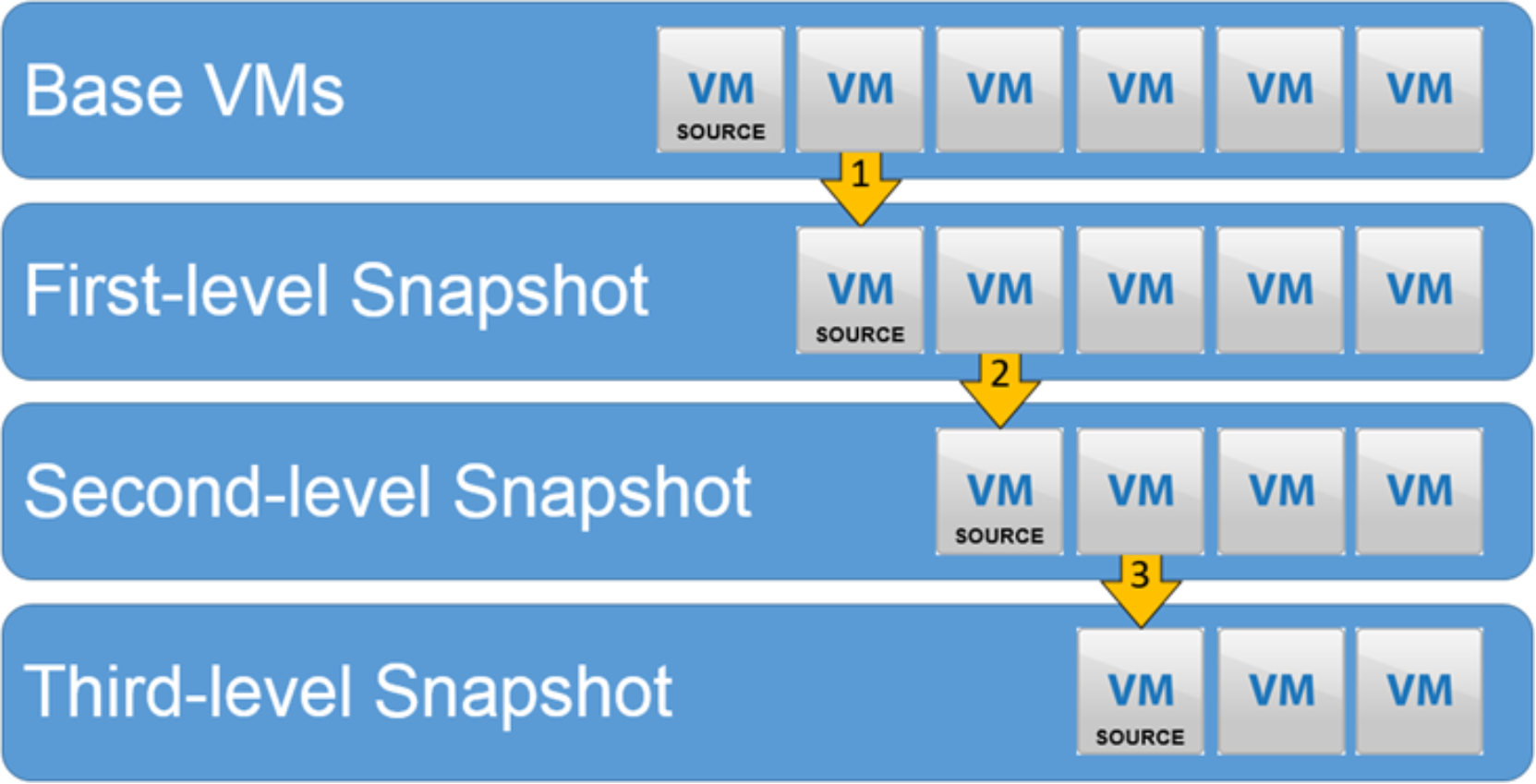 Shows the VAAI snapshot structure