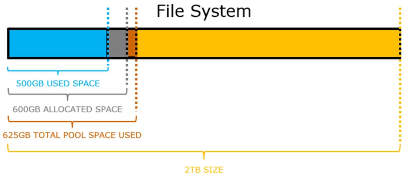 Shows how the Filesystem space is configured