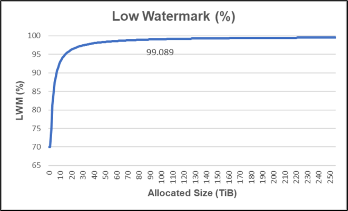Shows a chart example of Dynamic Low Watermark