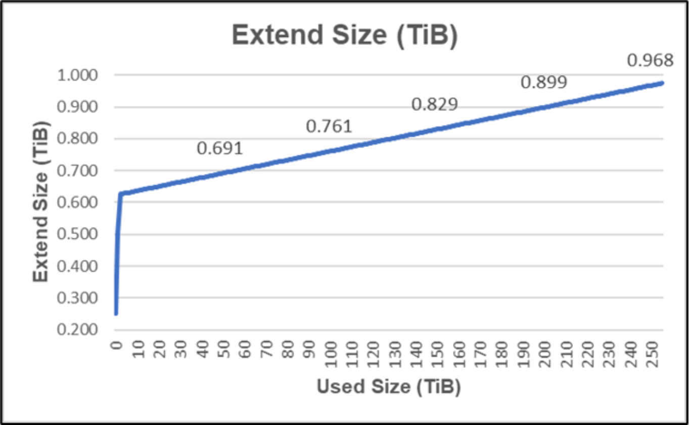 Shows a chart example of Dynamic auto extend size