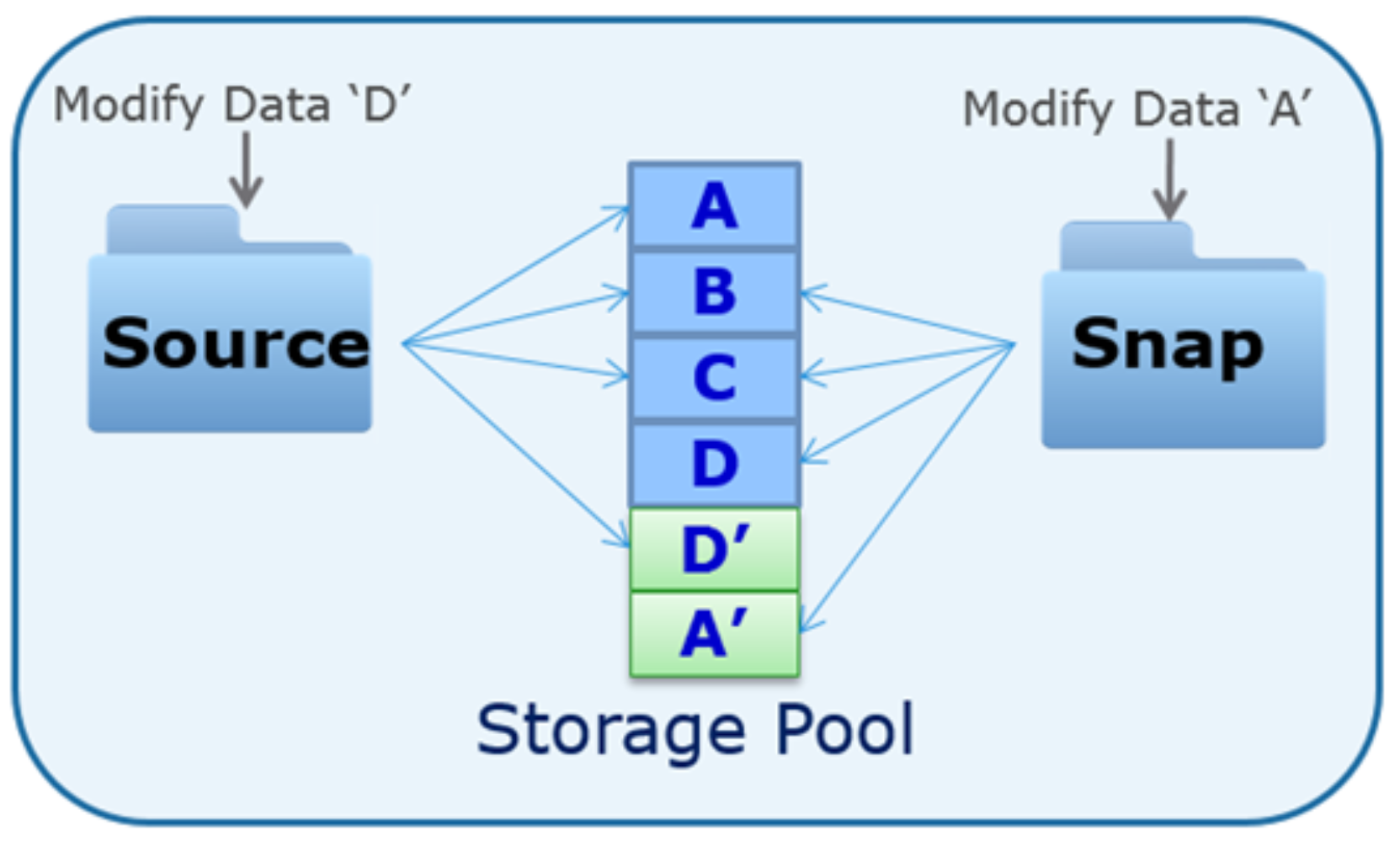 Depicts how Dell Unity XT system takes a snapshot