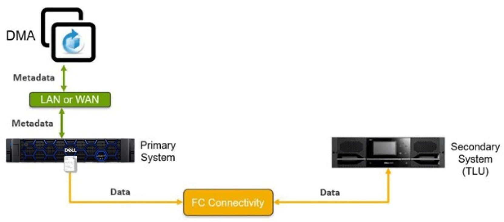 Depicts a 2-way NDMP configuration
