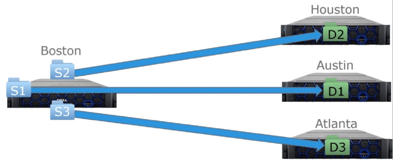 Shows example of fan out replication
