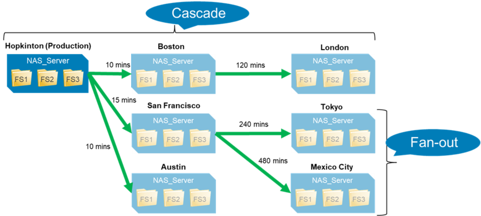 Depicts advanced replication with Unity XT