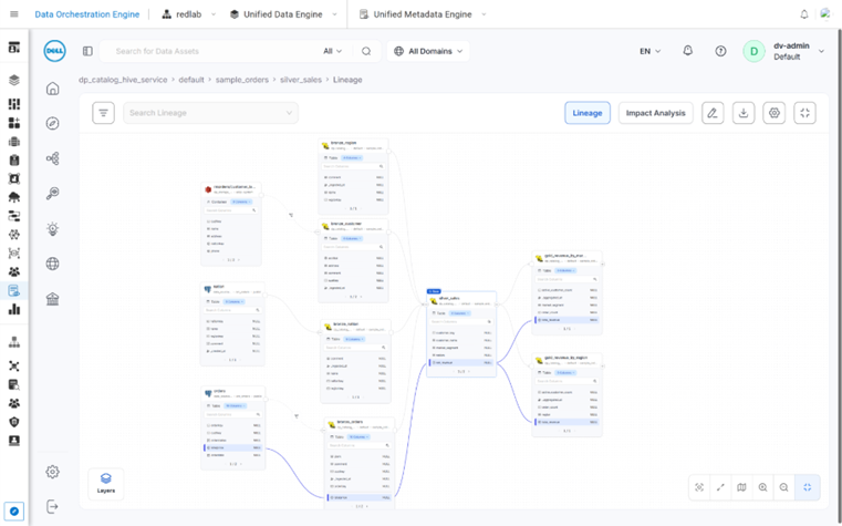 A data lineage diagram from a data orchestration platform showing relationships between multiple database tables. AI-generated content may be incorrect.