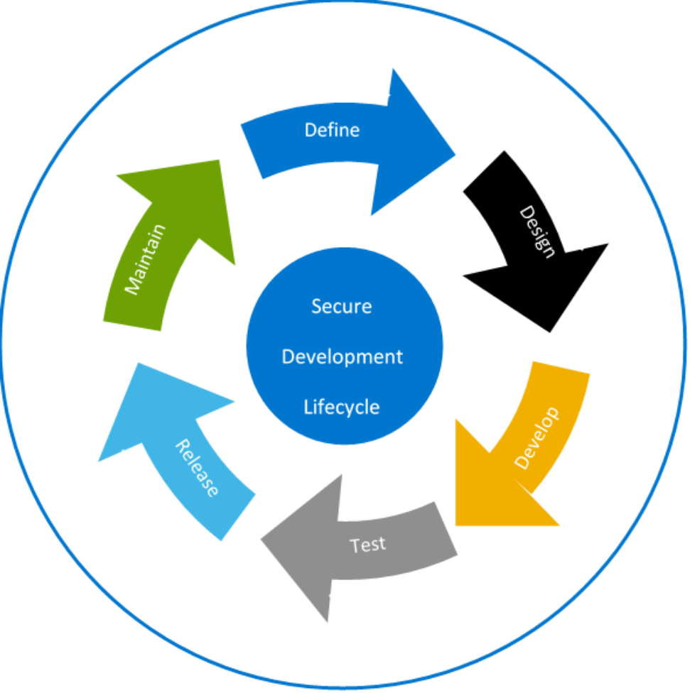 Image illustrating the Secure Development Lifecycle controls used as part of Dell's software development practices.
