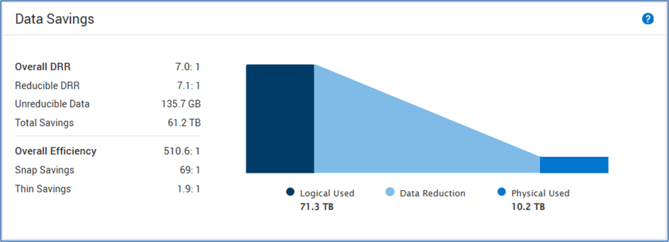 The new Data Savings chart, which is available in PowerStoreOS version 4.2 and later.