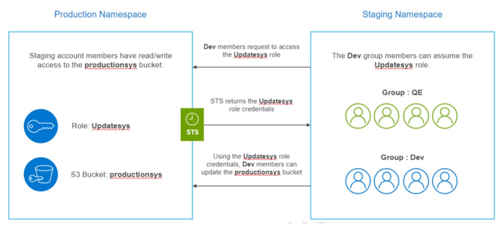 ObjectScale IAM cross-namespace access
