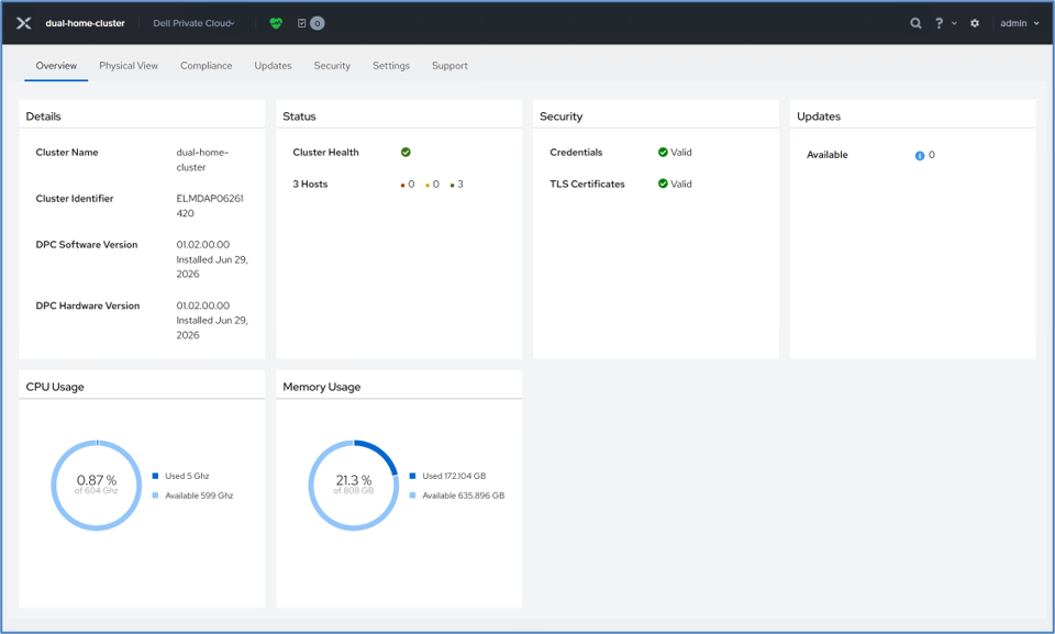 Screenshot of a system dashboard displaying cluster details, status, security, updates, CPU usage, and memory usage. Key elements include cluster name "dual-home-cluster," cluster health with 3 active nodes, valid credentials and TLS certificates, zero available updates, 0.87% CPU usage, and 21.3% memory usage.
