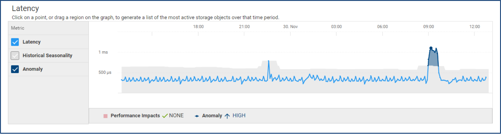 A screenshot showing an example of a latency anomaly graph in AIOps Observability.