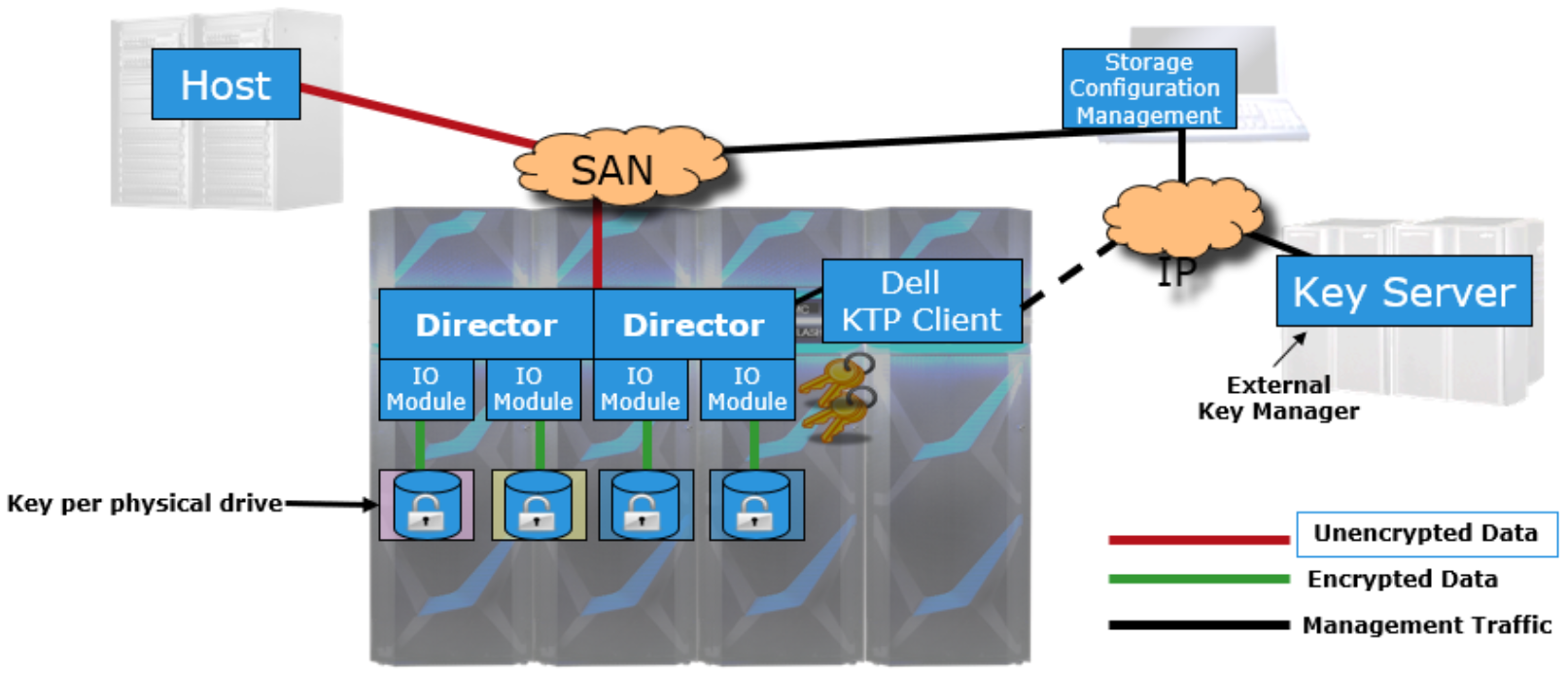 A diagram of the PowerMax 2000/8000 D@RE architecture indicating the encrypted, unencrypted, and management data and communication  flow for external management. 