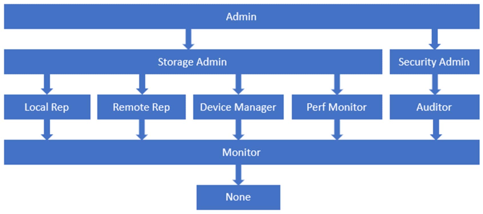 A diagram indicating the hierarchy of Role Based Access Controls. 