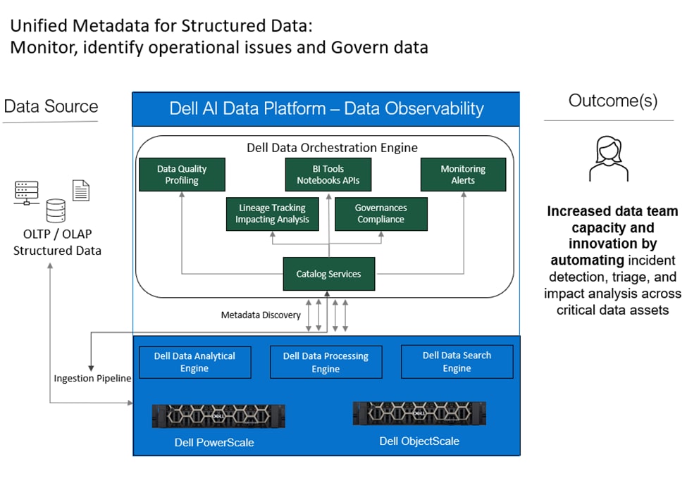 Diagram illustrating unified metadata for structured data management, focusing on monitoring, identifying operational issues, and governing data.  AI-generated content may be incorrect.