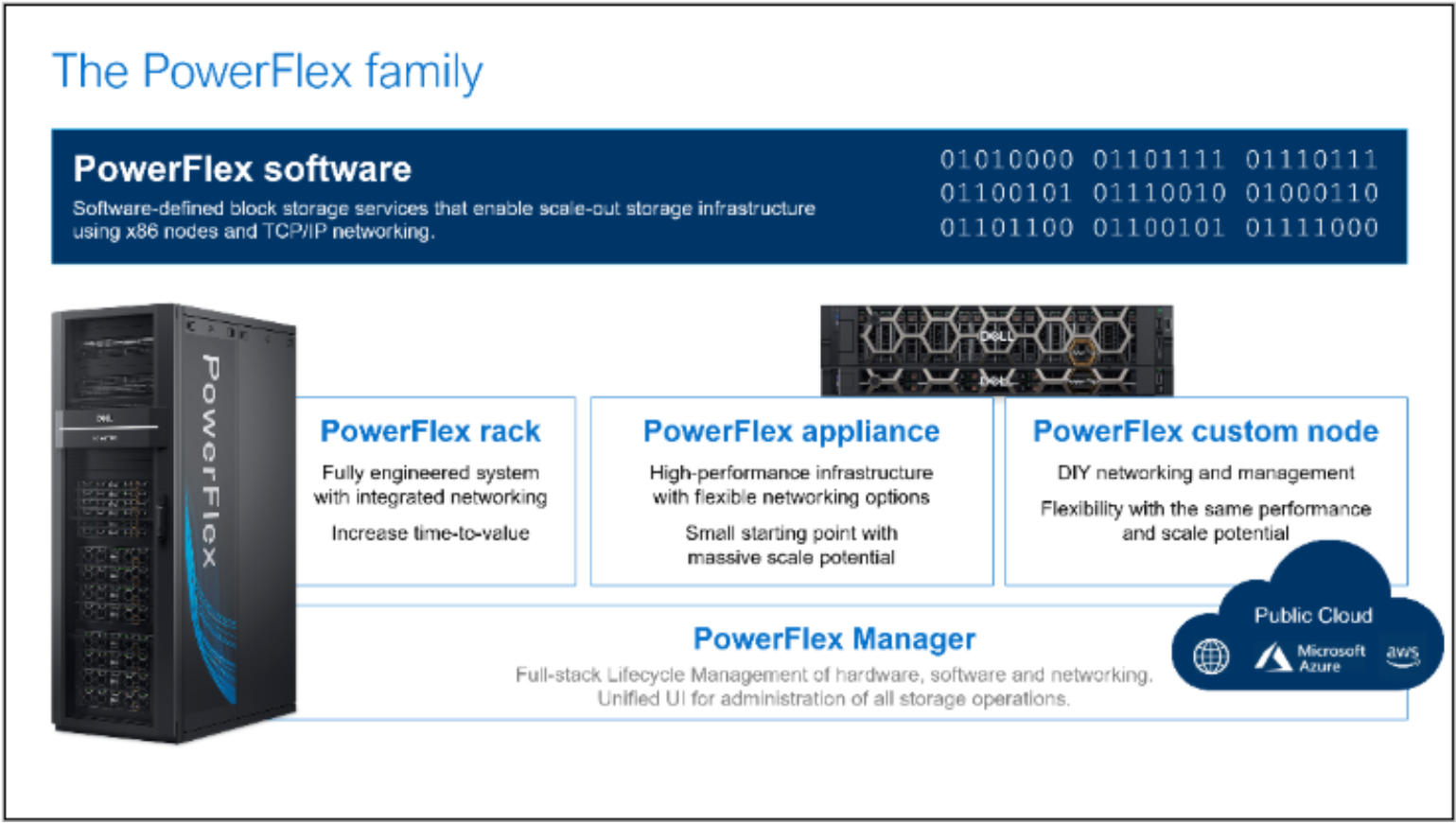 The PowerFlex family slide showing hardware and software