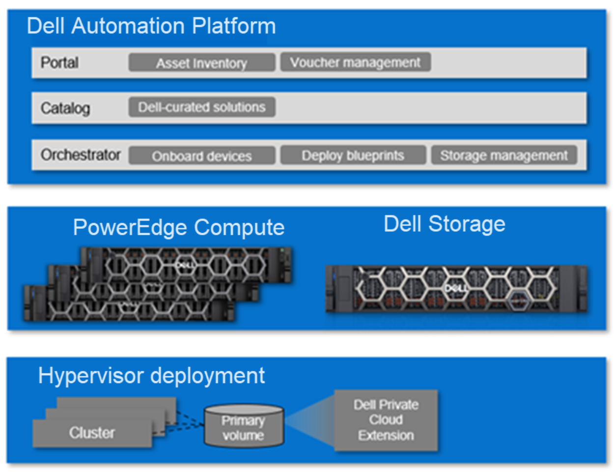 Diagram illustrating Dell Automation Platform architecture with three main sections: Portal, Catalog, and Orchestrator, each containing specific functions like Asset Inventory, Dell-curated solutions, and Onboard devices. Additional components include PowerEdge Compute and Dell Storage hardware images, and a Hypervisor deployment flow from Cluster to Primary volume to Dell Private Cloud Extension, highlighting integration and deployment process.AI-generated content may be incorrect.