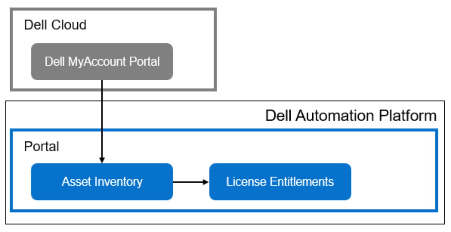 Diagram illustrating integration between Dell Cloud and Dell Automation Platform. It shows Dell MyAccount Portal in Dell Cloud connecting to Asset Inventory in Dell Automation Platform, which then links to License Entitlements, with components color-coded in gray and blue.AI-generated content may be incorrect.
