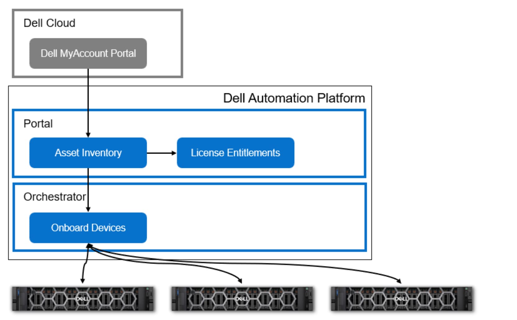 Diagram illustrating Dell Automation Platform integration with Dell Cloud and hardware devices. It shows Dell MyAccount Portal connecting to Portal components (Asset Inventory and License Entitlements) and Orchestrator (Onboard Devices), which then link to three Dell servers, highlighting workflow from cloud to physical devices.AI-generated content may be incorrect.