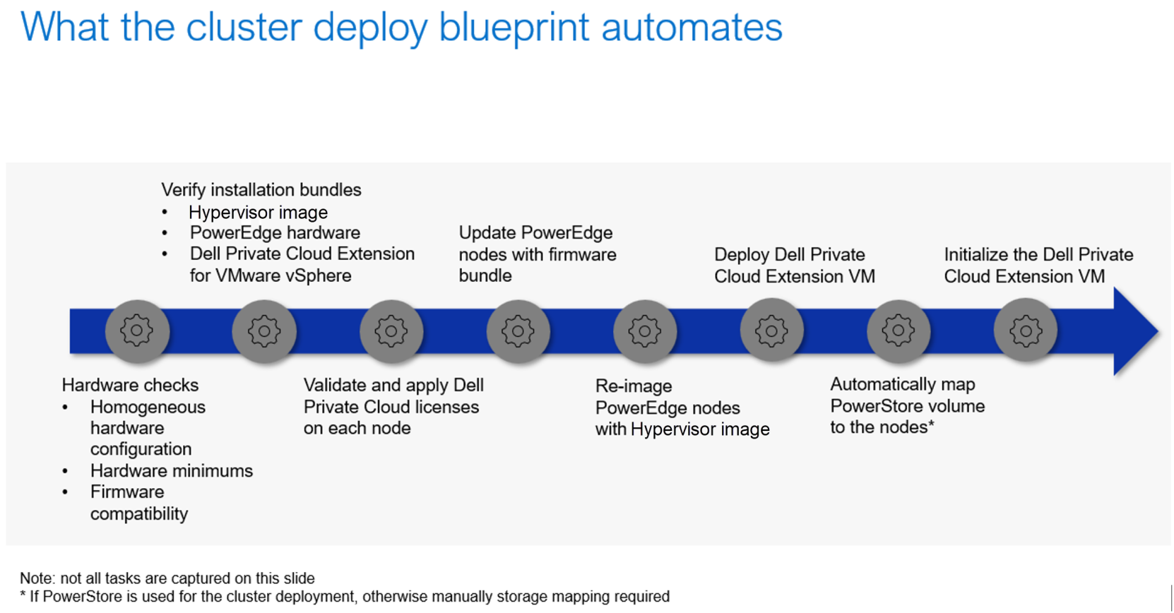 A horizontal process flow diagram illustrating automation steps of a cluster deploy blueprint, represented by a series of connected dark blue circles with gear icons and descriptive text above and below each step. Key tasks include hardware checks, license validation, firmware updates, node re-imaging, VM deployment, and automatic volume mapping, with notes on hardware and software requirements.AI-generated content may be incorrect.