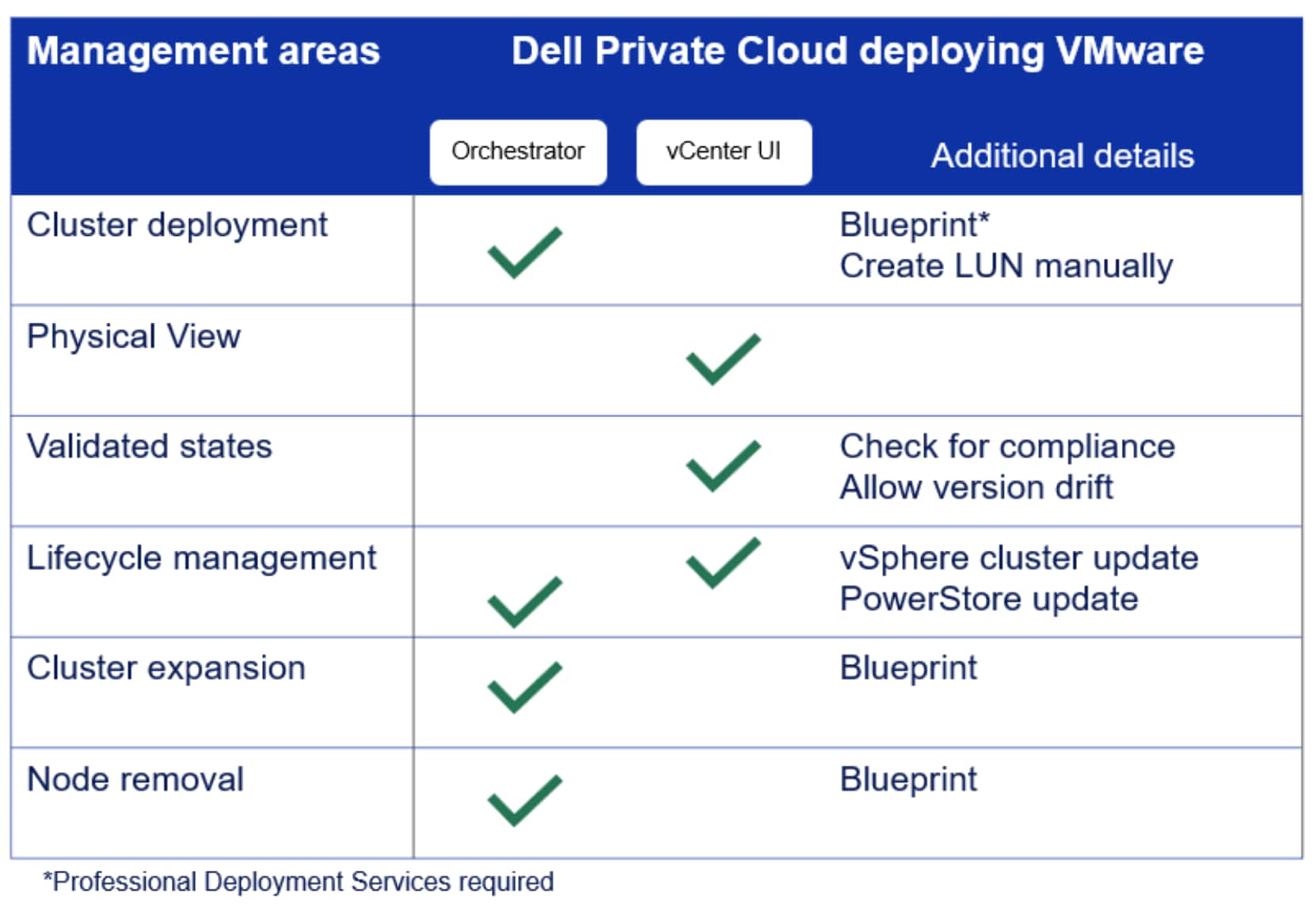 Table comparing management areas for Dell Private Cloud deploying VMware, showing which tasks are handled by Orchestrator, vCenter UI, or both. Tasks include cluster deployment, physical view, validated states, lifecycle management, cluster expansion, and node removal, with additional notes on blueprints, compliance checks, and updates.AI-generated content may be incorrect.