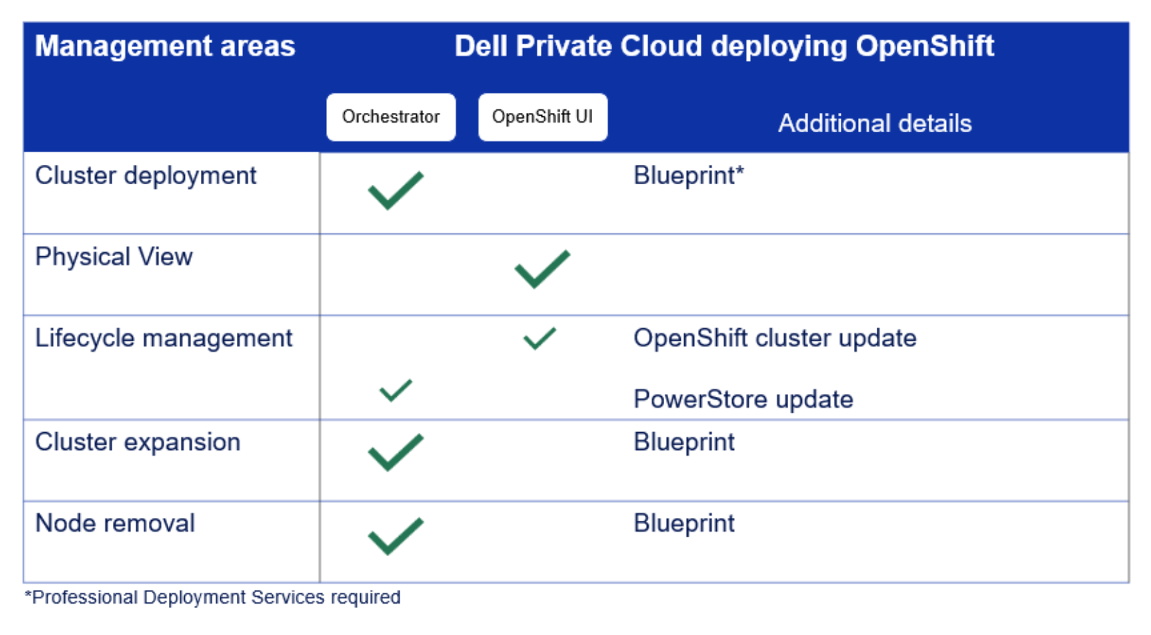 Table comparing management areas for Dell Private Cloud deploying OpenShift, showing which tasks are handled by Orchestrator, OpenShift UI, or both. Key tasks include cluster deployment, physical view, lifecycle management, cluster expansion, and node removal, with additional details like Blueprint requirements and update types noted.AI-generated content may be incorrect.