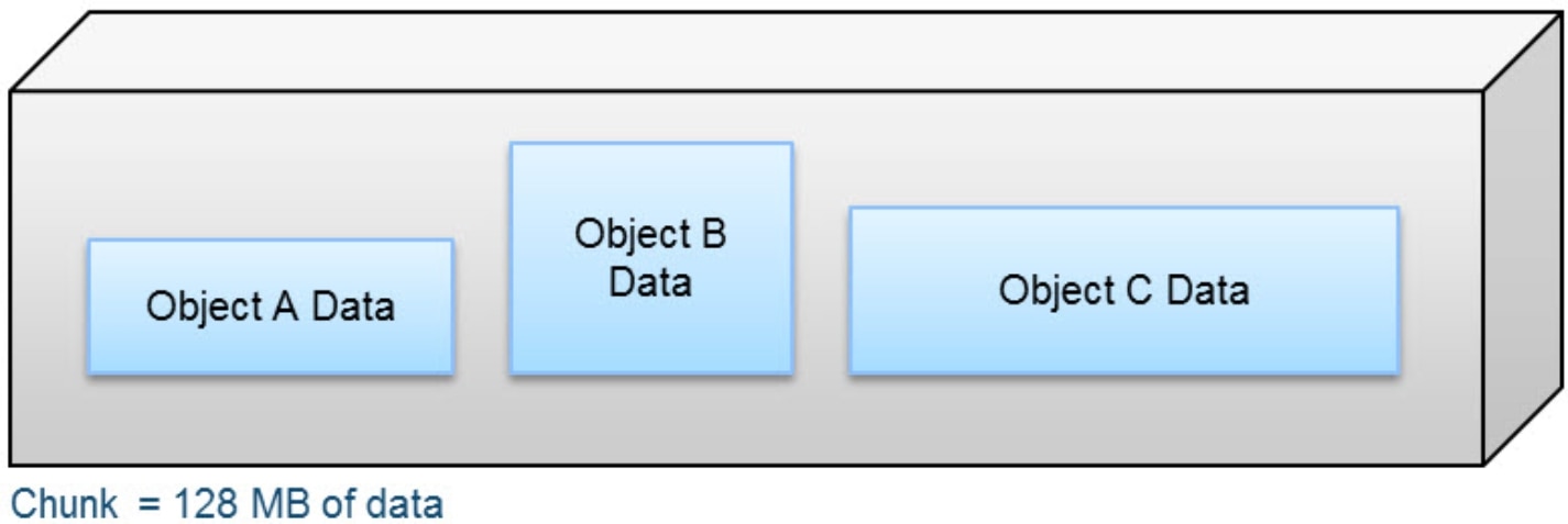 This is a logical chunk which can include objects.