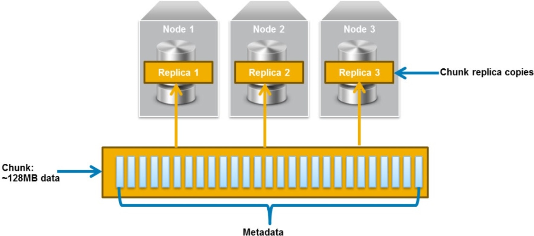 Diagram illustrating data chunk replication across three nodes, showing a chunk of approximately 128MB divided into metadata and replicated as three copies labeled Replica 1, Replica 2, and Replica 3. Each replica is stored on a separate node, emphasizing data redundancy and distribution for fault tolerance.AI-generated content may be incorrect.