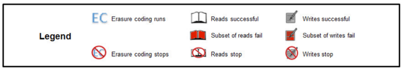 This is an example about multiple node failures within a site based on the default 12+4 erasure coding scheme