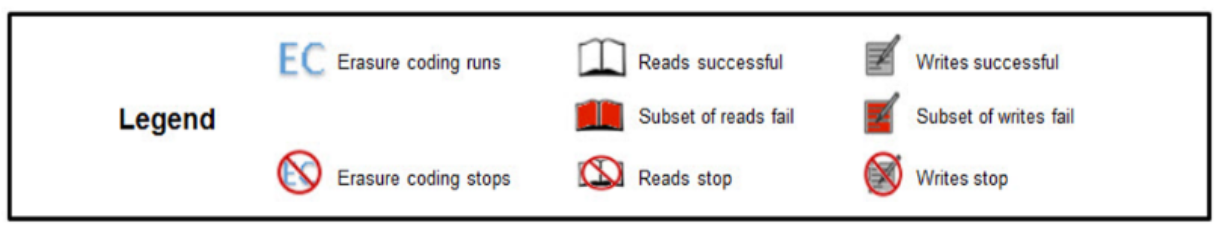 This is an example about multiple node failures within a site based on the default 10+2 erasure coding scheme