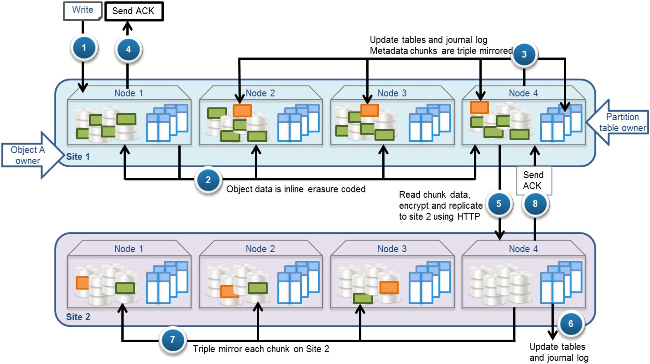 This is example of writing data workflow for a 128 MB object to a geo-replicated bucket