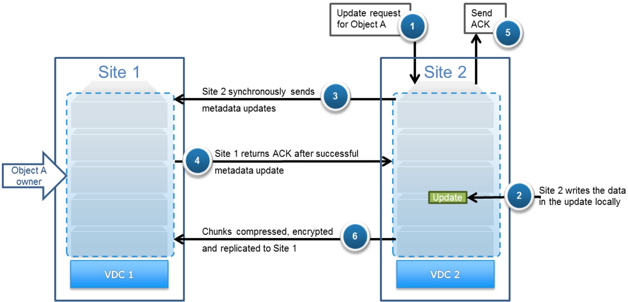 This is example of updating object workflow for a geo-replicated object owned by another site