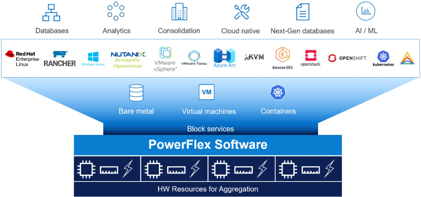 Diagram depicting a rich ecosystem of platforms which are supported by PowerFlex.