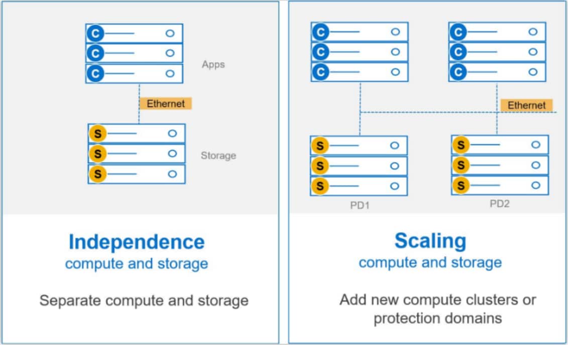 Independence and Scaling PowerFlex deployment architectures