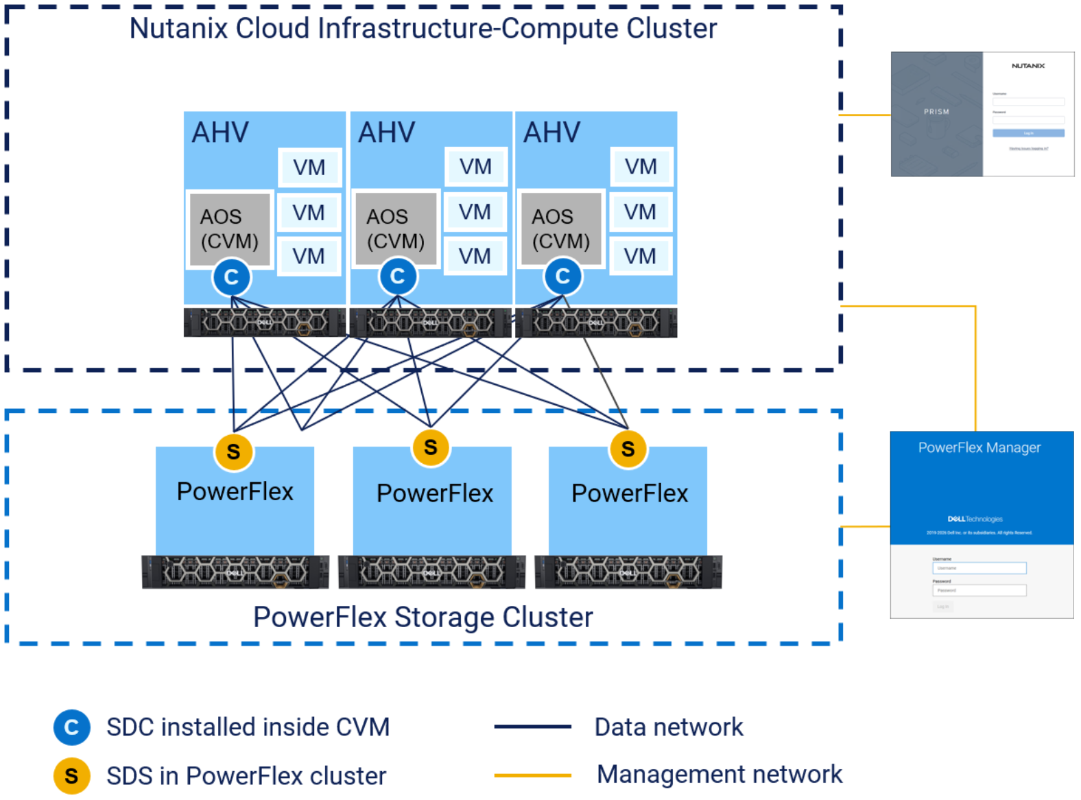 Diagram illustrating Nutanix Cloud Infrastructure-Compute Cluster connected to PowerFlex Storage Cluster. It highlights AHV hosts with AOS (CVM) running VMs, SDC components inside CVMs, SDS components in PowerFlex nodes, and distinguishes data network (black lines) from management network (yellow lines).AI-generated content may be incorrect.