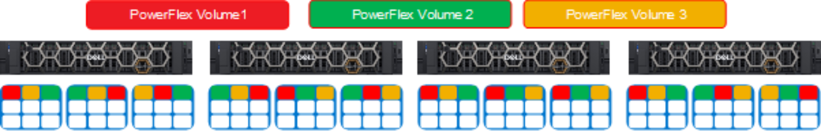 Simplified view of a 4-Node PowerFlex system presenting 3 storage volumes.